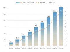 销量“三级跳”：奇瑞集团9月销量19万+，前三季度已超去年全年