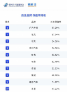 传祺GS8领跑中型SUV，保值率诠释中国品牌新力量